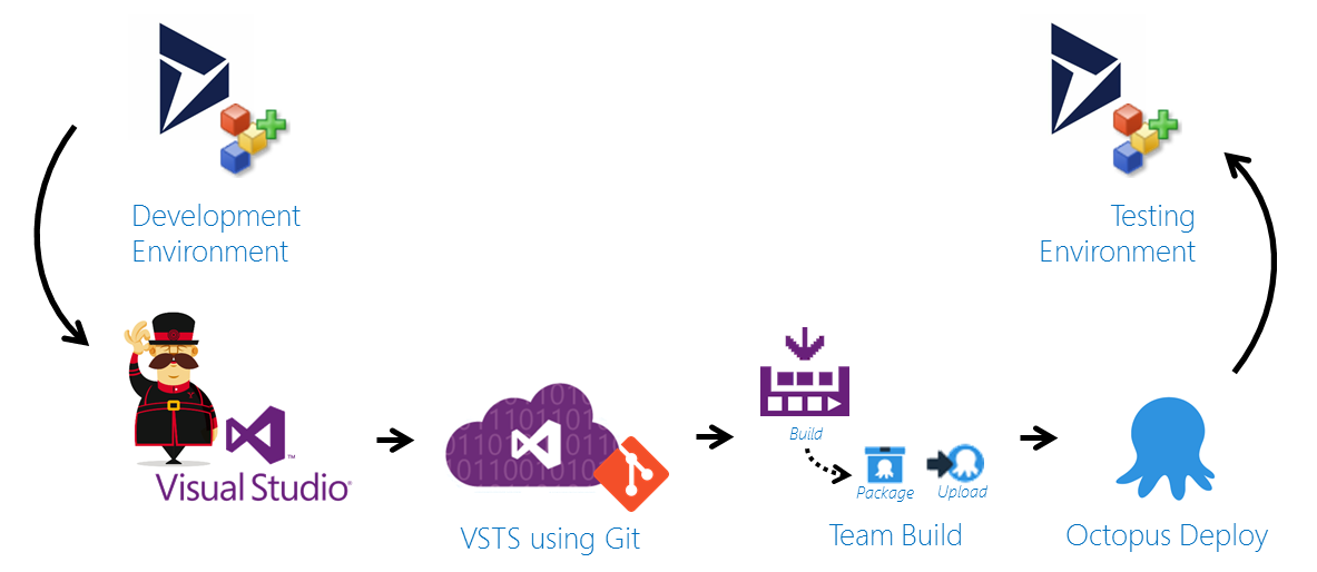 The Nullfactory Deploy Dynamics Crm Solutions Using Vsts And Octopus Deploy Part Setup